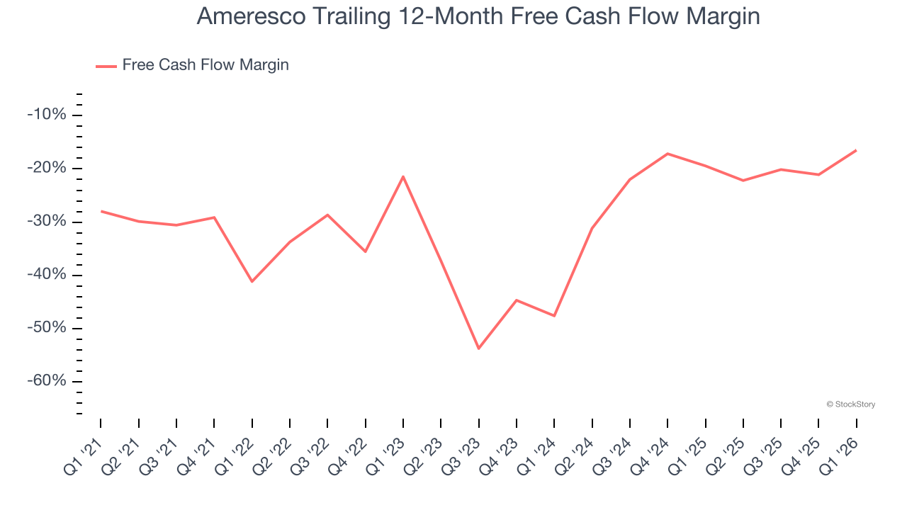 Ameresco Trailing 12-Month Free Cash Flow Margin