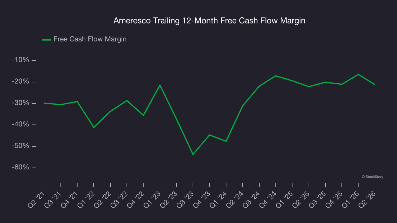 Ameresco Trailing 12-Month Free Cash Flow Margin