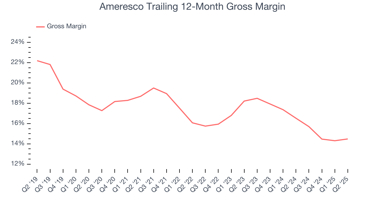 Ameresco Trailing 12-Month Gross Margin