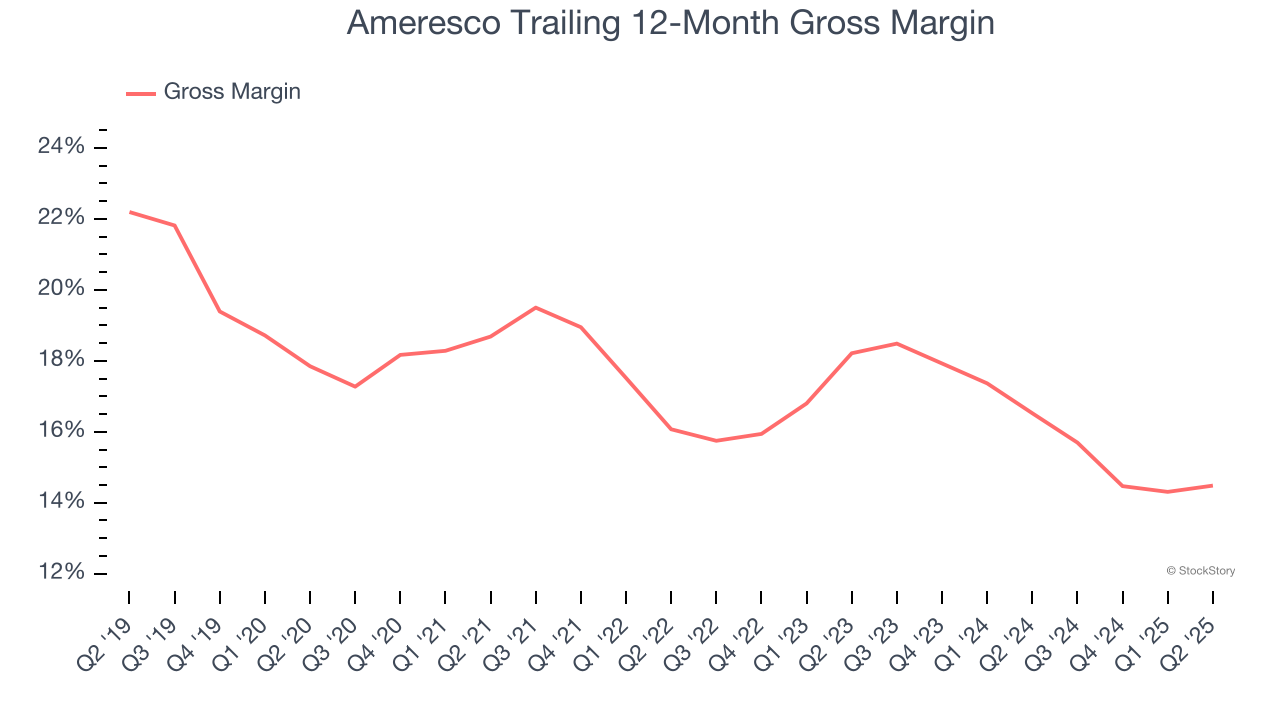 Ameresco Trailing 12-Month Gross Margin