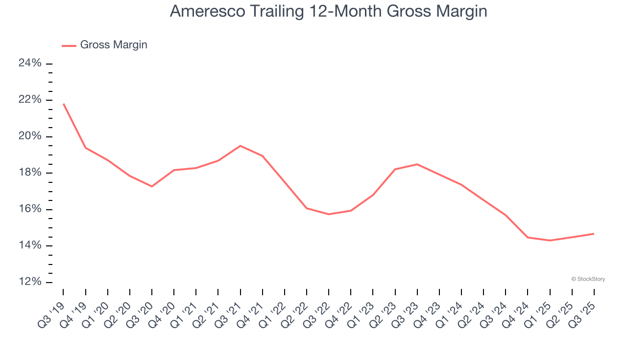 Ameresco Trailing 12-Month Gross Margin