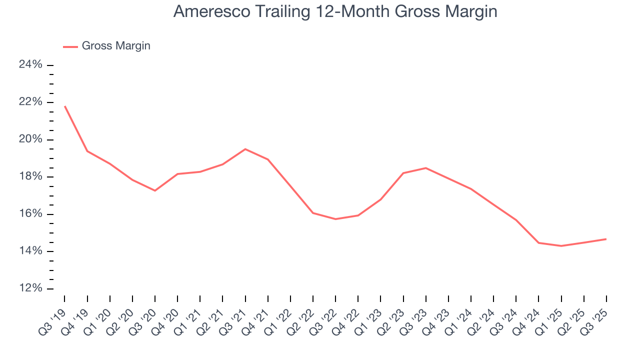 Ameresco Trailing 12-Month Gross Margin