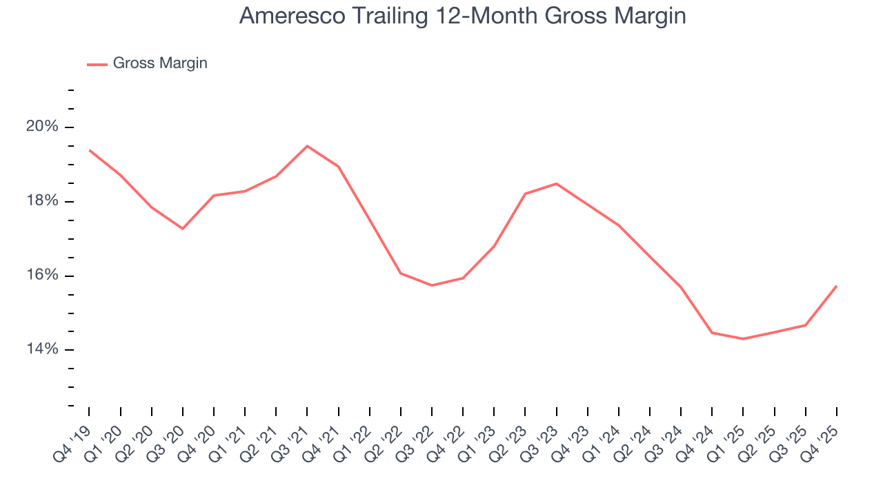 Ameresco Trailing 12-Month Gross Margin