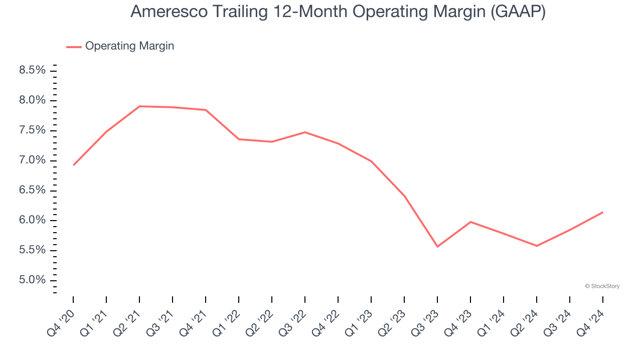 Ameresco Trailing 12-Month Operating Margin (GAAP)