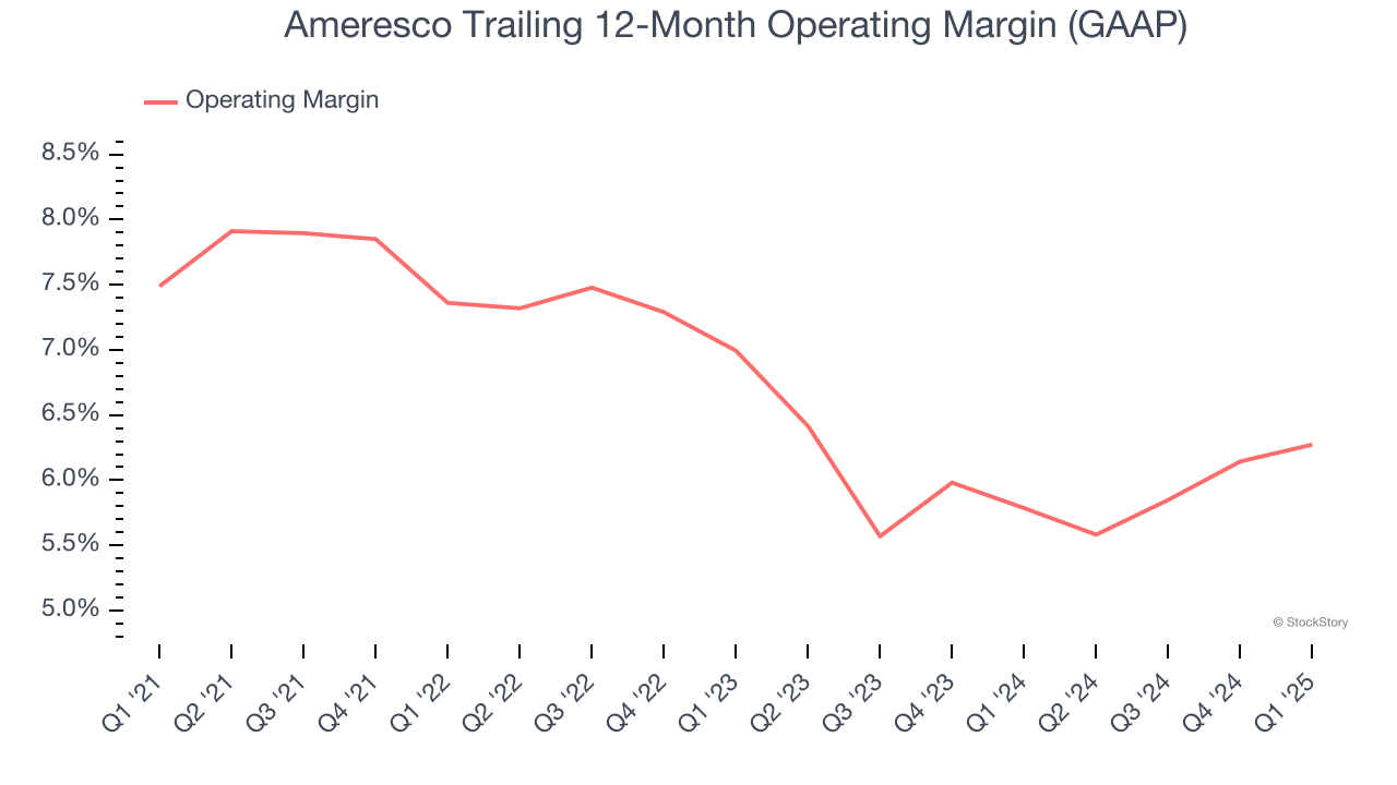 Ameresco Trailing 12-Month Operating Margin (GAAP)