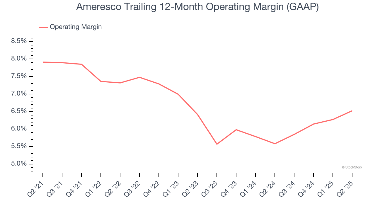 Ameresco Trailing 12-Month Operating Margin (GAAP)