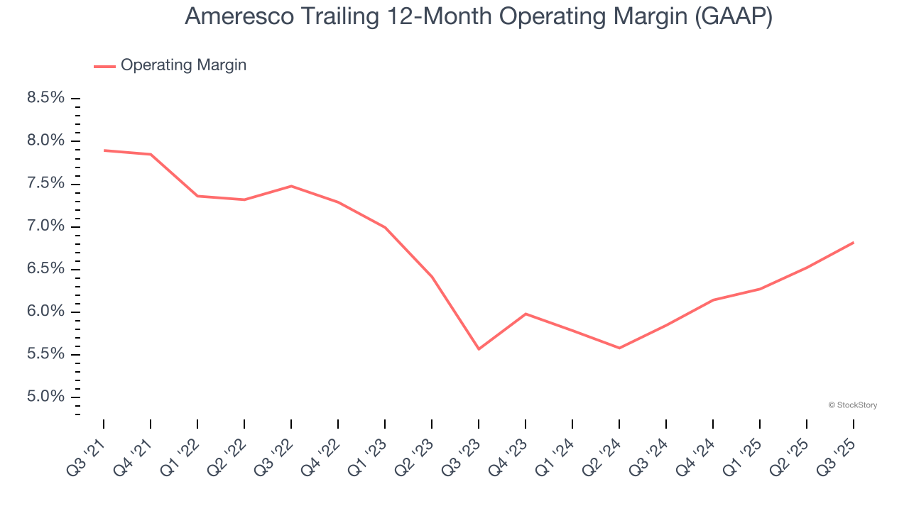 Ameresco Trailing 12-Month Operating Margin (GAAP)