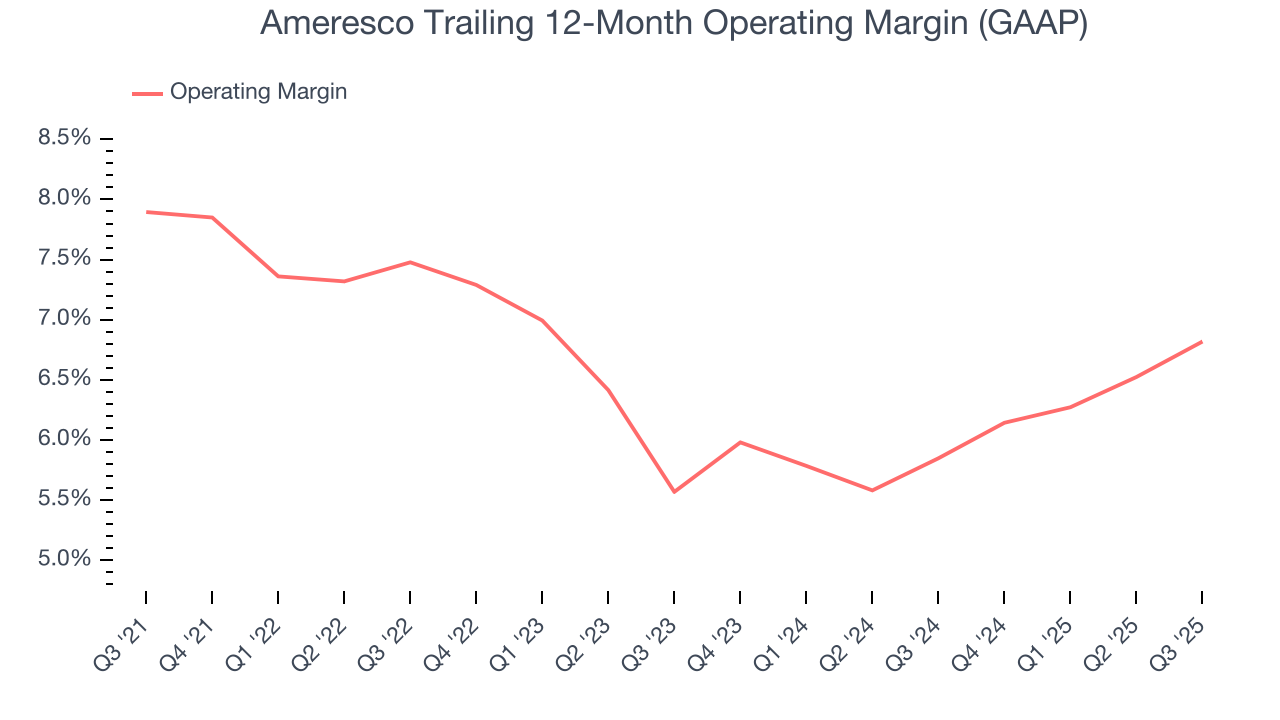 Ameresco Trailing 12-Month Operating Margin (GAAP)