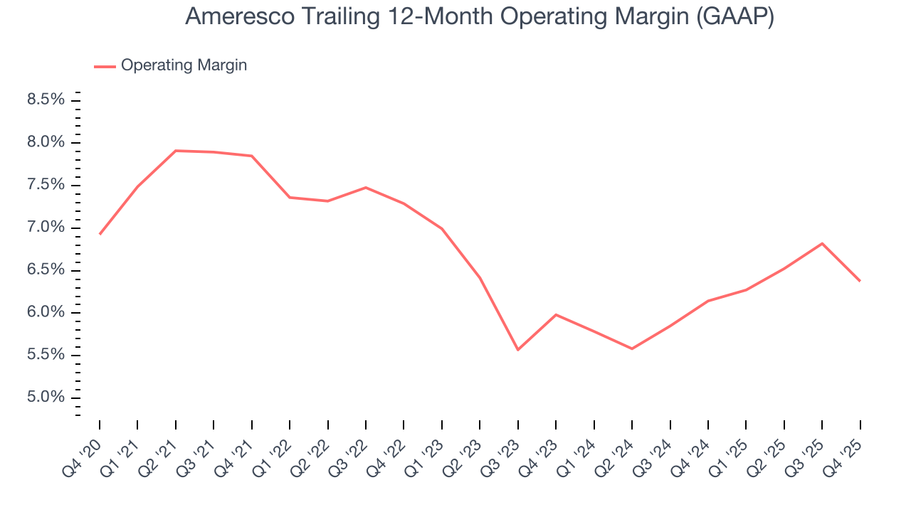 Ameresco Trailing 12-Month Operating Margin (GAAP)