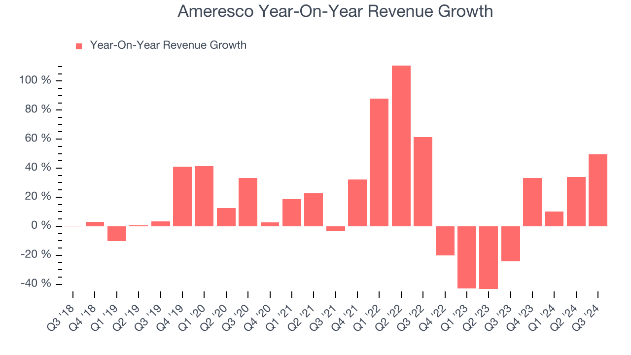 Ameresco Year-On-Year Revenue Growth