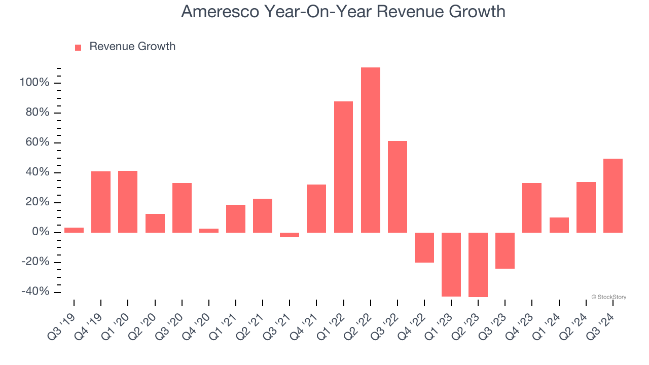 Ameresco Year-On-Year Revenue Growth