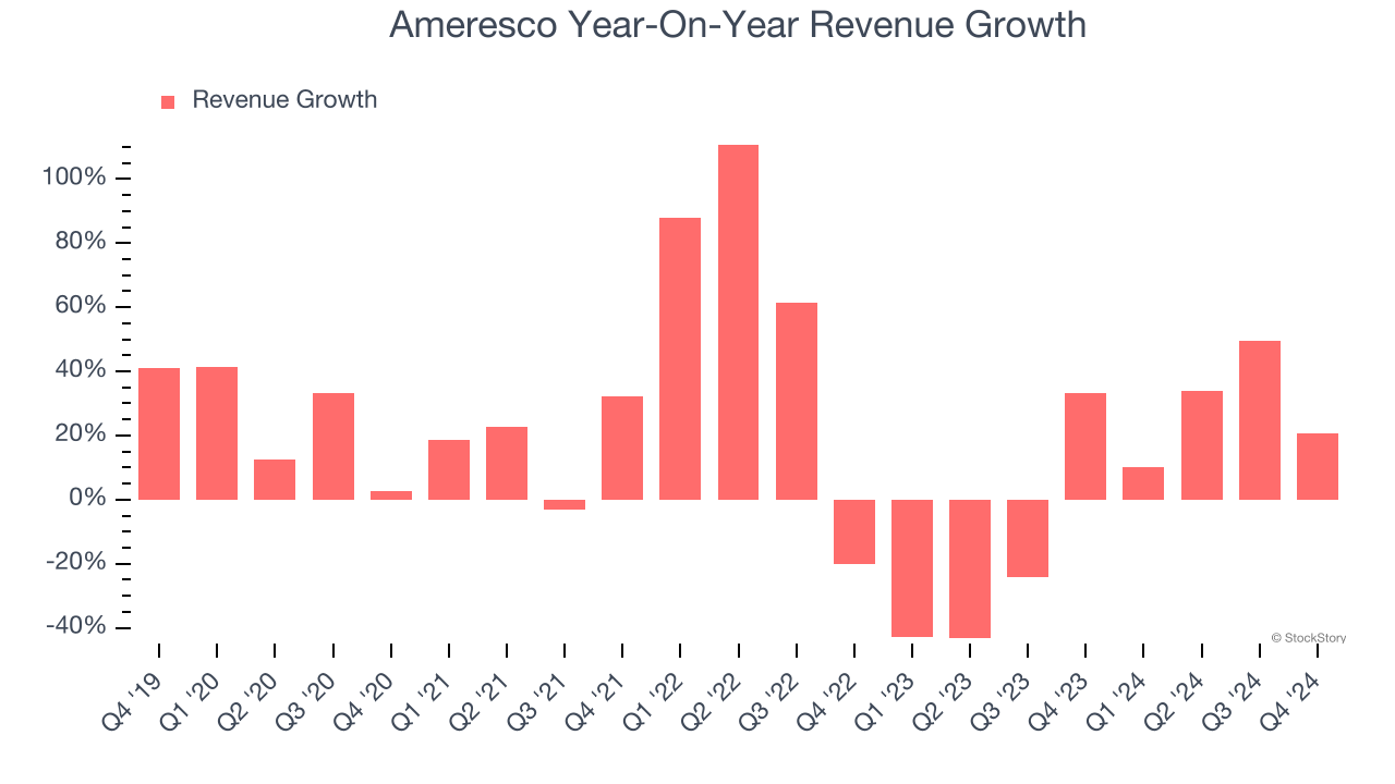 Ameresco Year-On-Year Revenue Growth