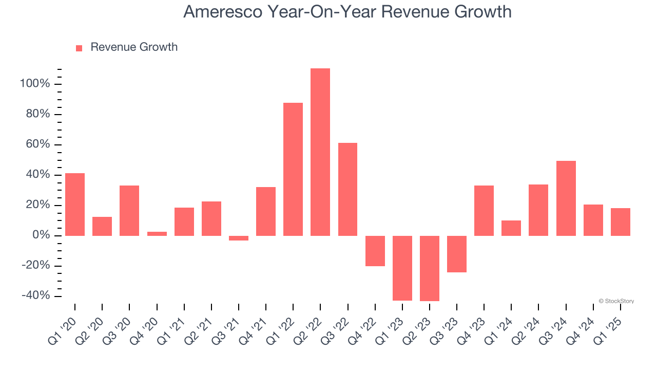 Ameresco Year-On-Year Revenue Growth