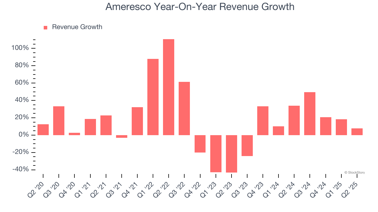 Ameresco Year-On-Year Revenue Growth