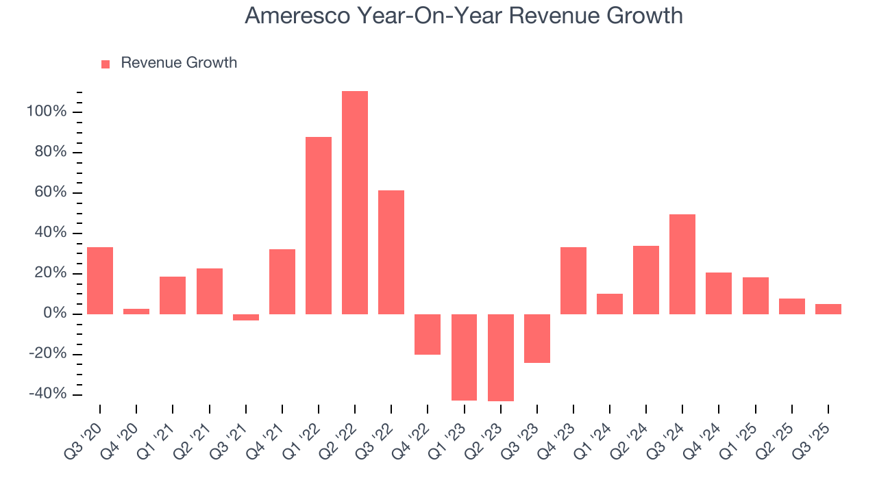 Ameresco Year-On-Year Revenue Growth