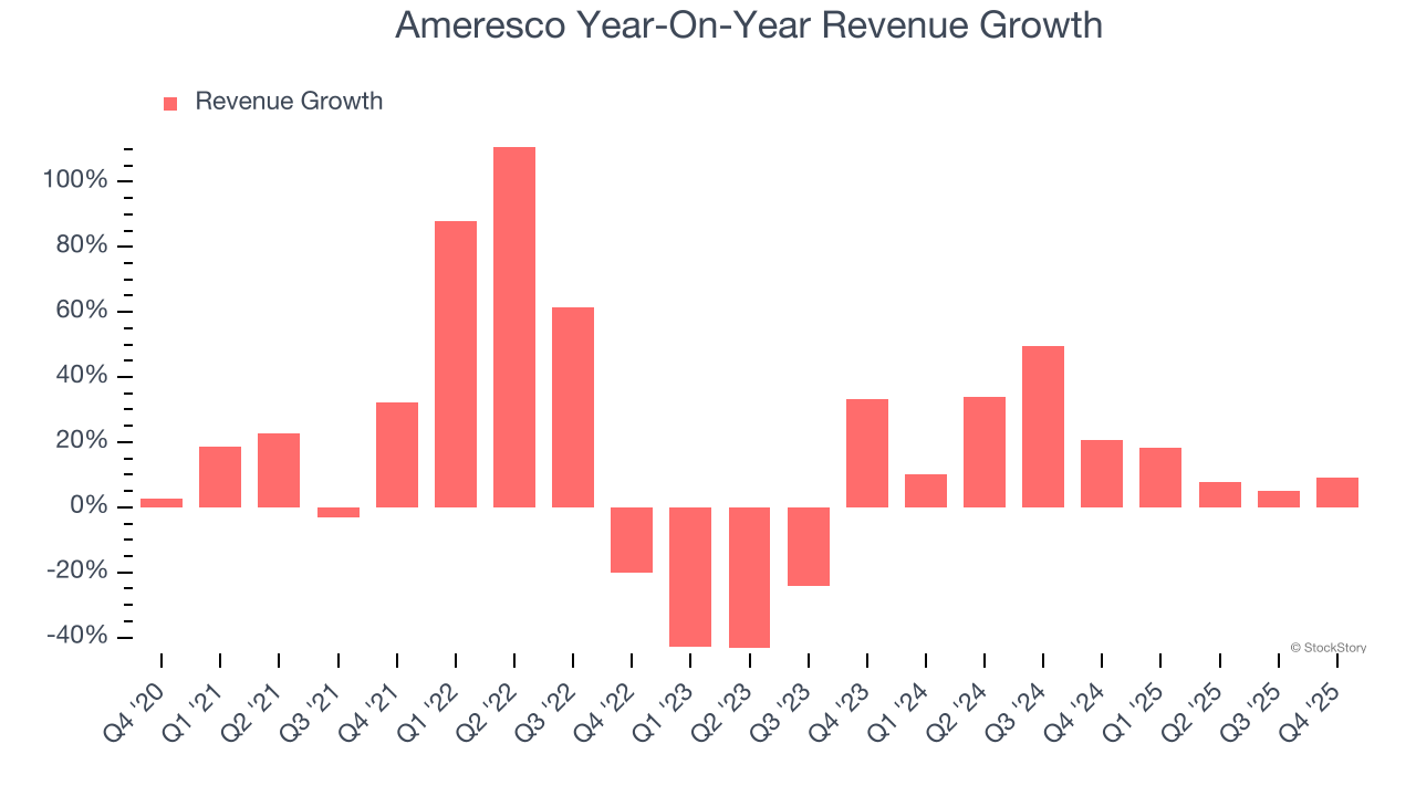 Ameresco Year-On-Year Revenue Growth