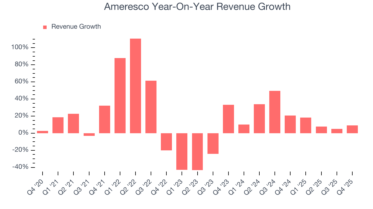 Ameresco Year-On-Year Revenue Growth