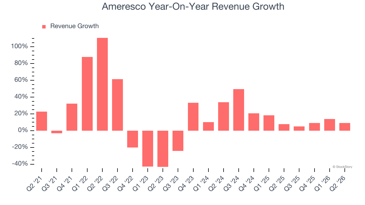 Ameresco Year-On-Year Revenue Growth