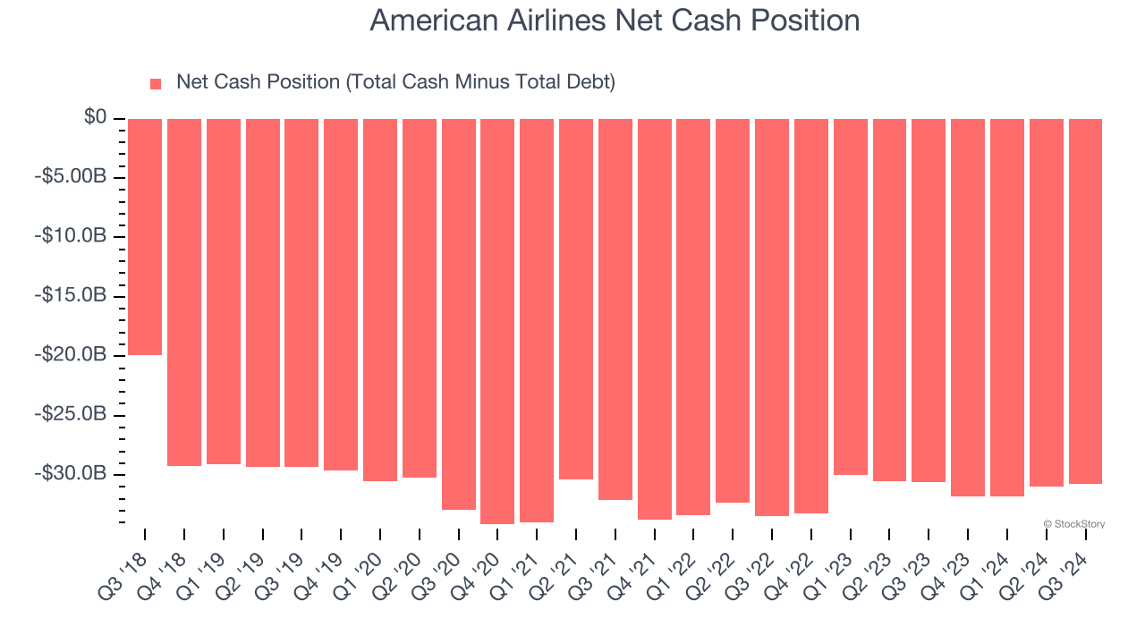 American Airlines Net Cash Position