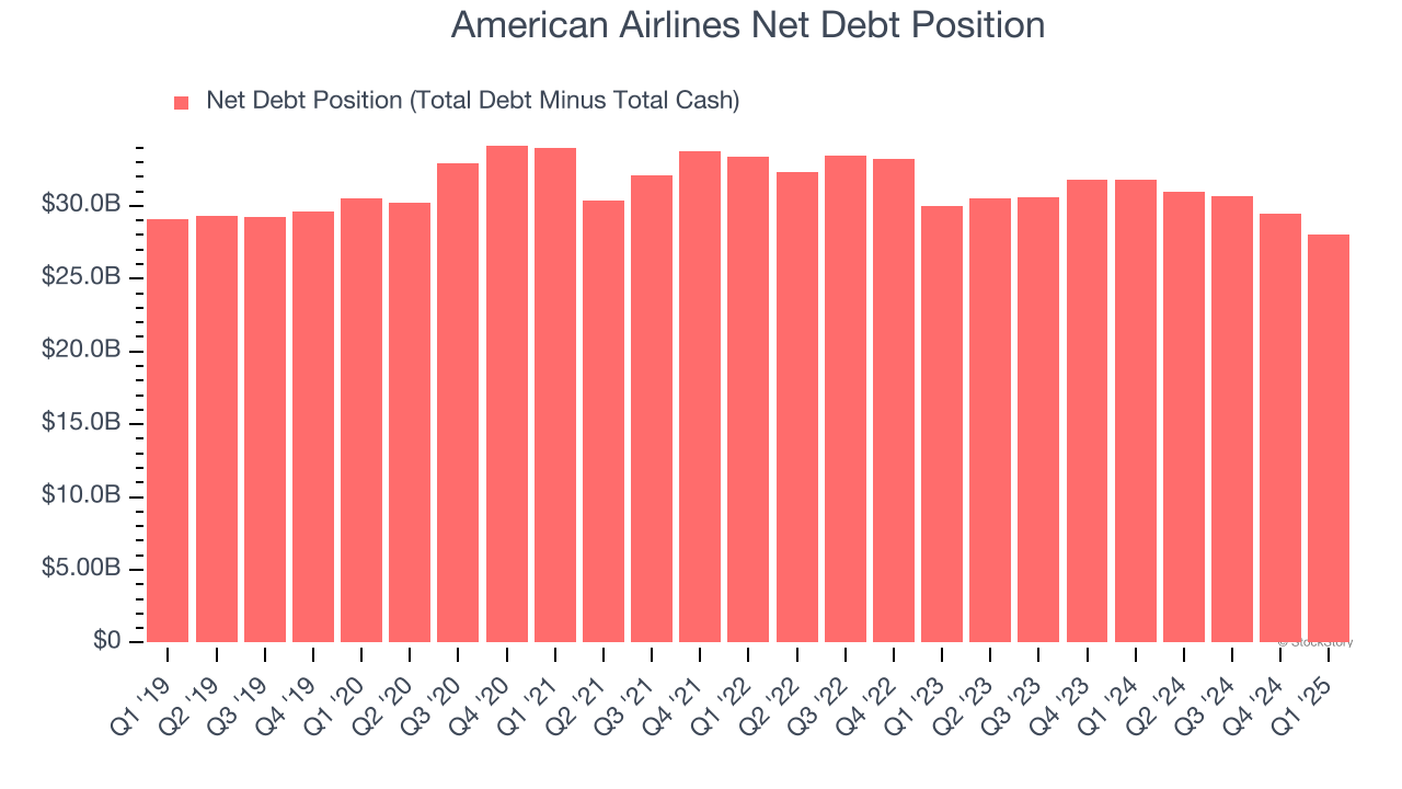 American Airlines Net Debt Position