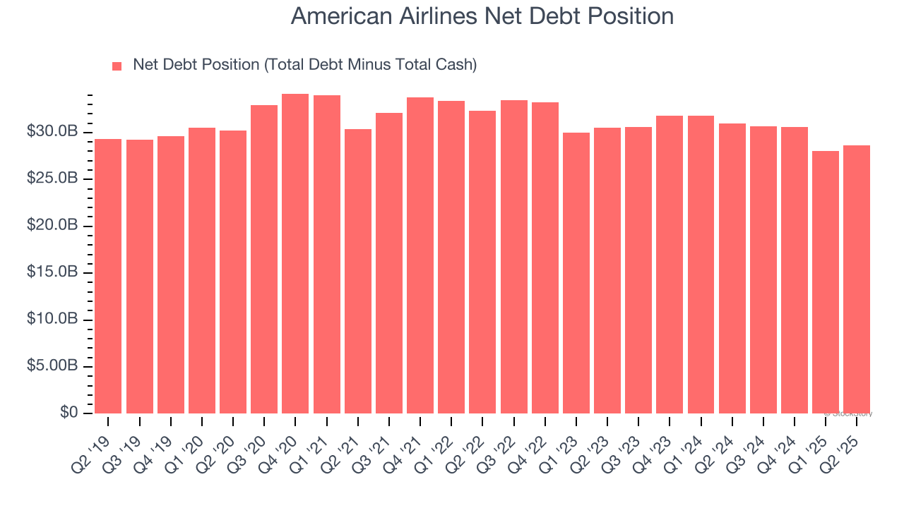 American Airlines Net Debt Position