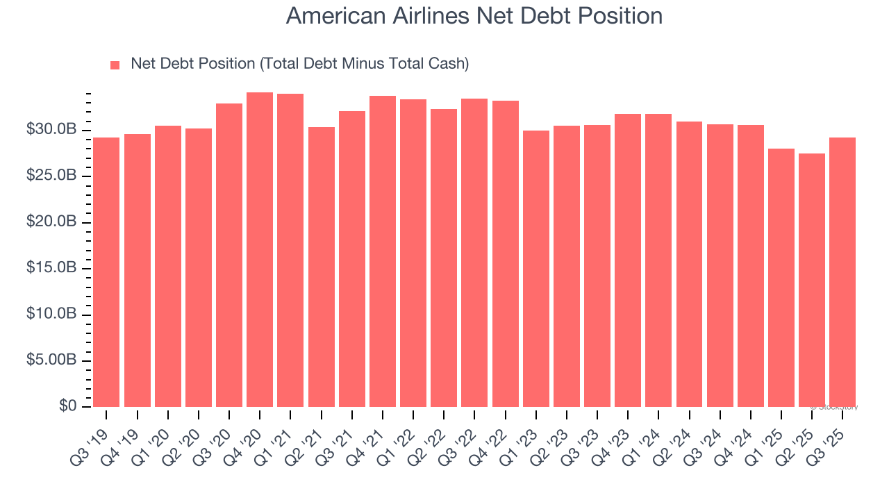 American Airlines Net Debt Position