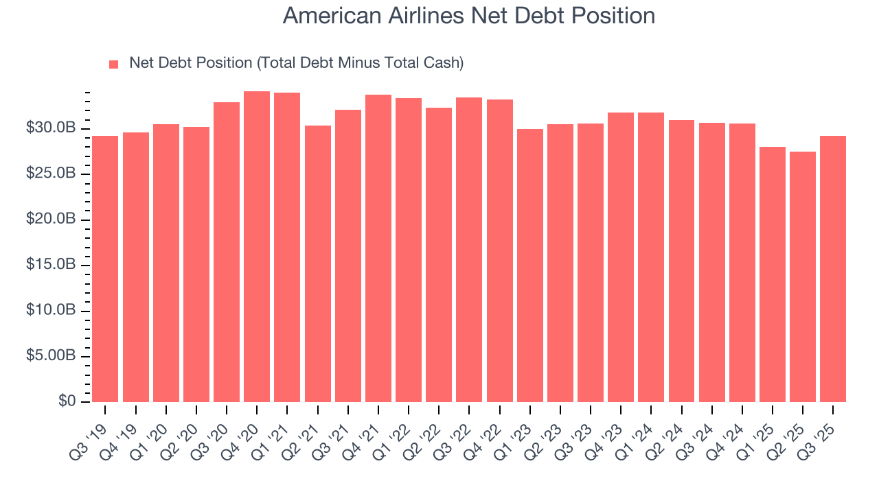 American Airlines Net Debt Position