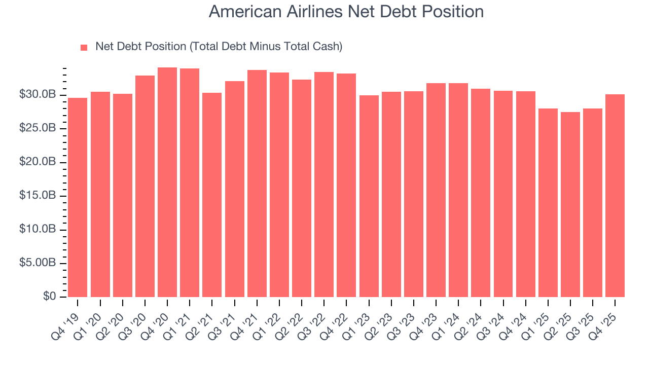 American Airlines Net Debt Position