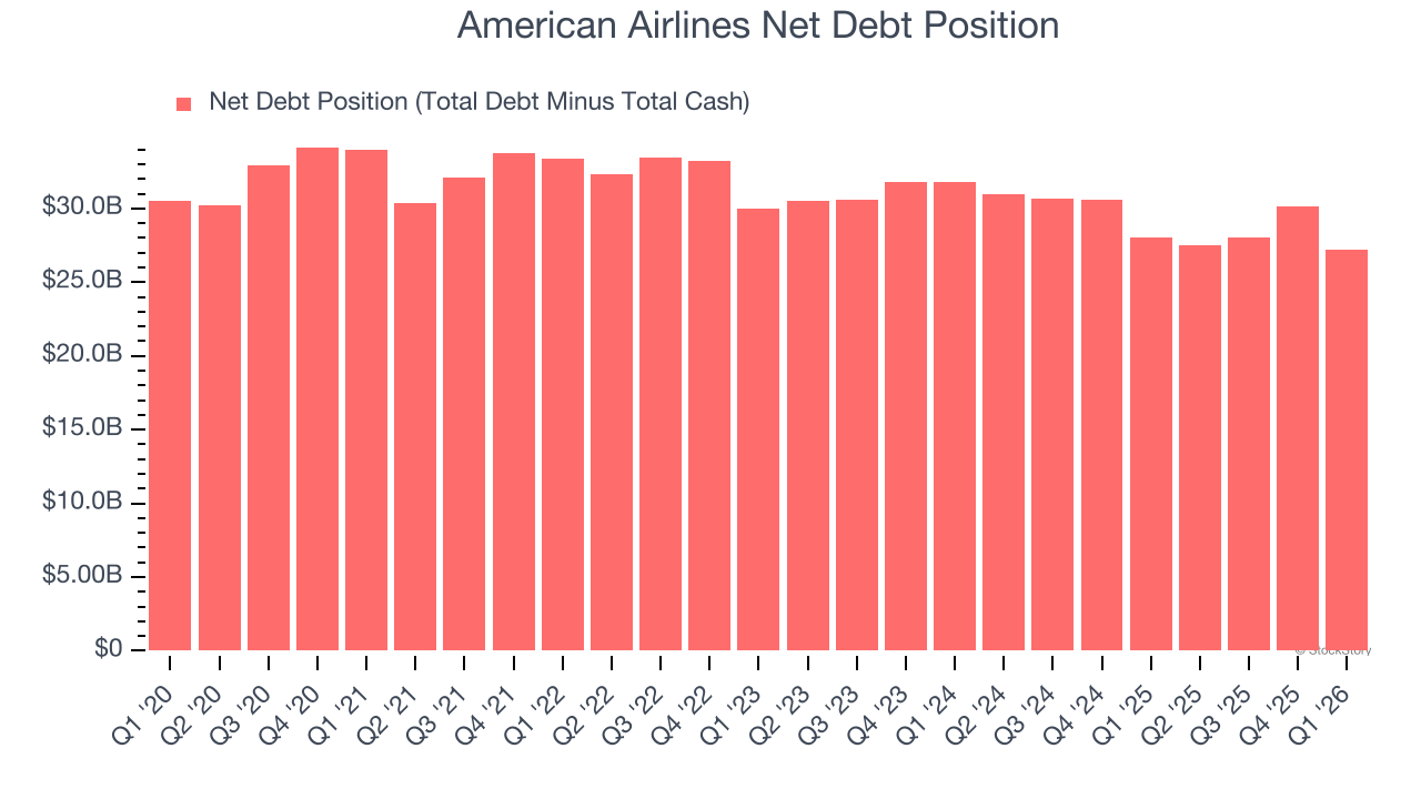 American Airlines Net Debt Position