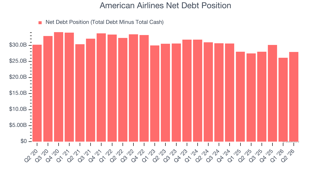 American Airlines Net Debt Position