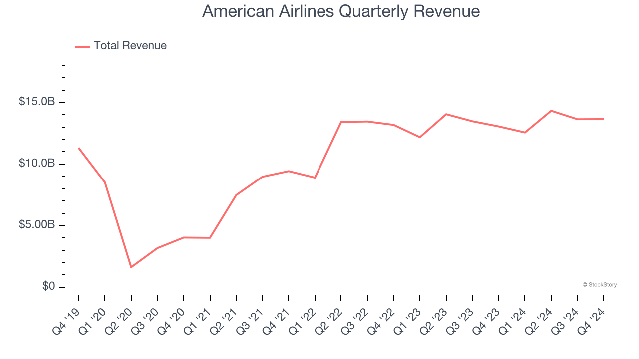 American Airlines Quarterly Revenue