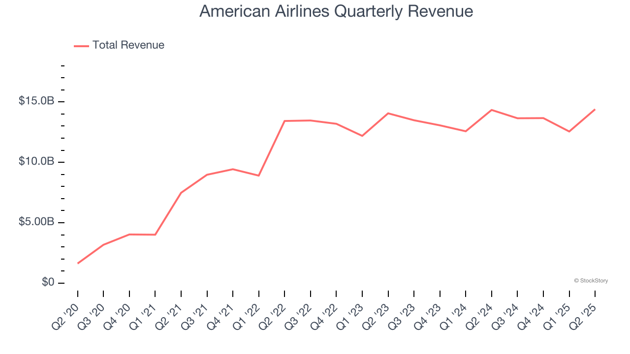 American Airlines Quarterly Revenue