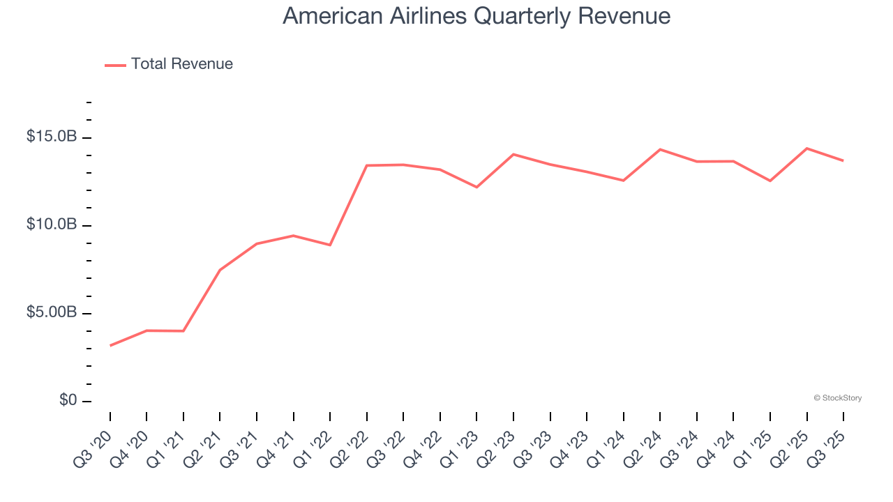 American Airlines Quarterly Revenue