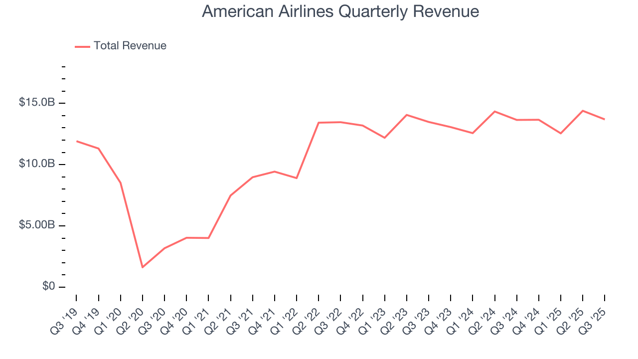 American Airlines Quarterly Revenue
