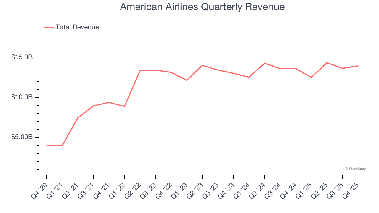 American Airlines Quarterly Revenue