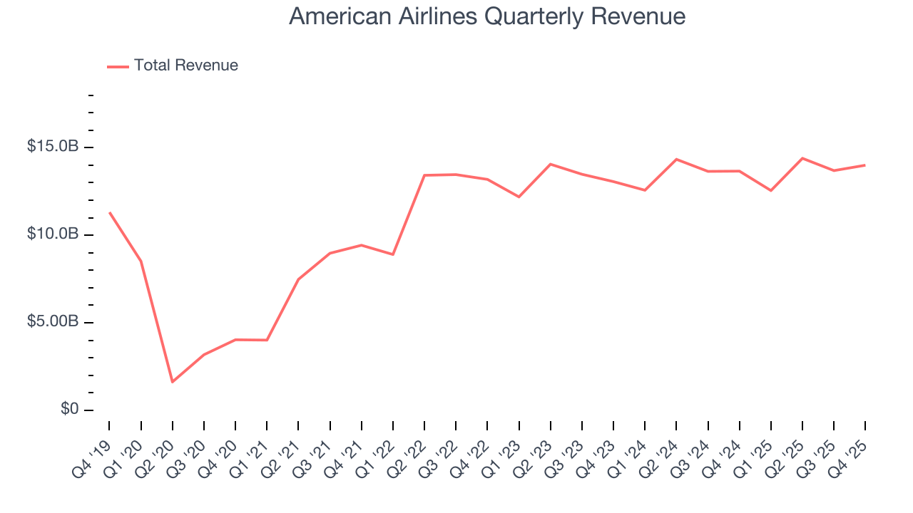 American Airlines Quarterly Revenue