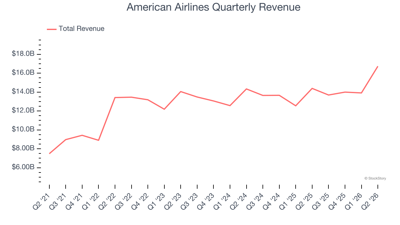 American Airlines Quarterly Revenue