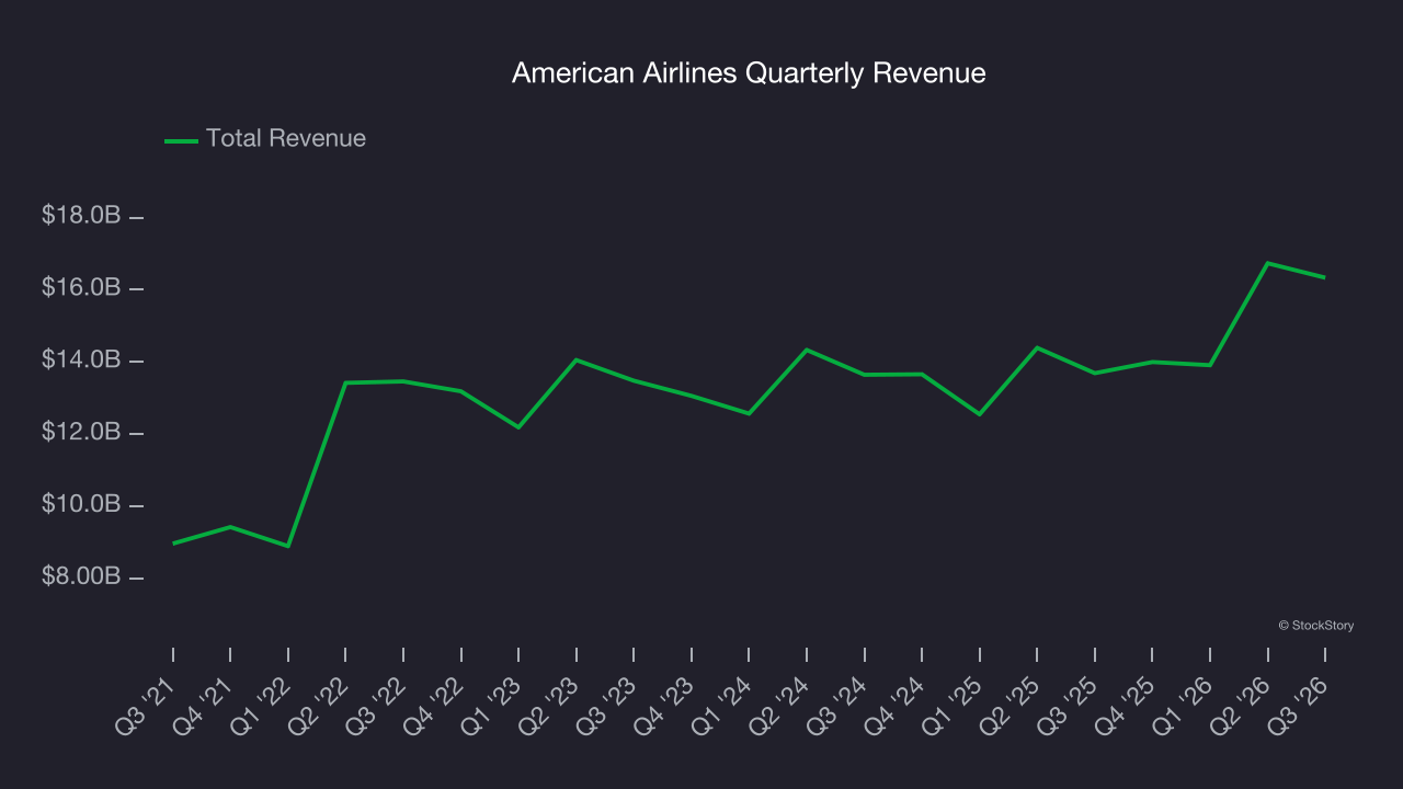 American Airlines Quarterly Revenue