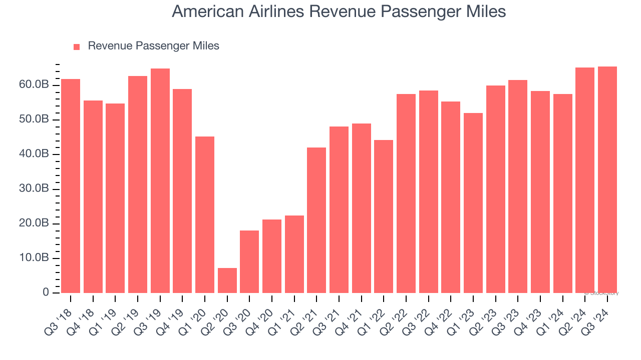 American Airlines Revenue Passenger Miles