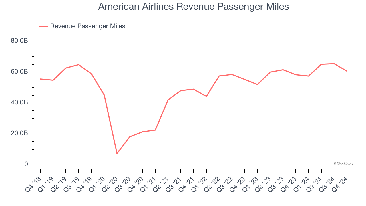 American Airlines Revenue Passenger Miles