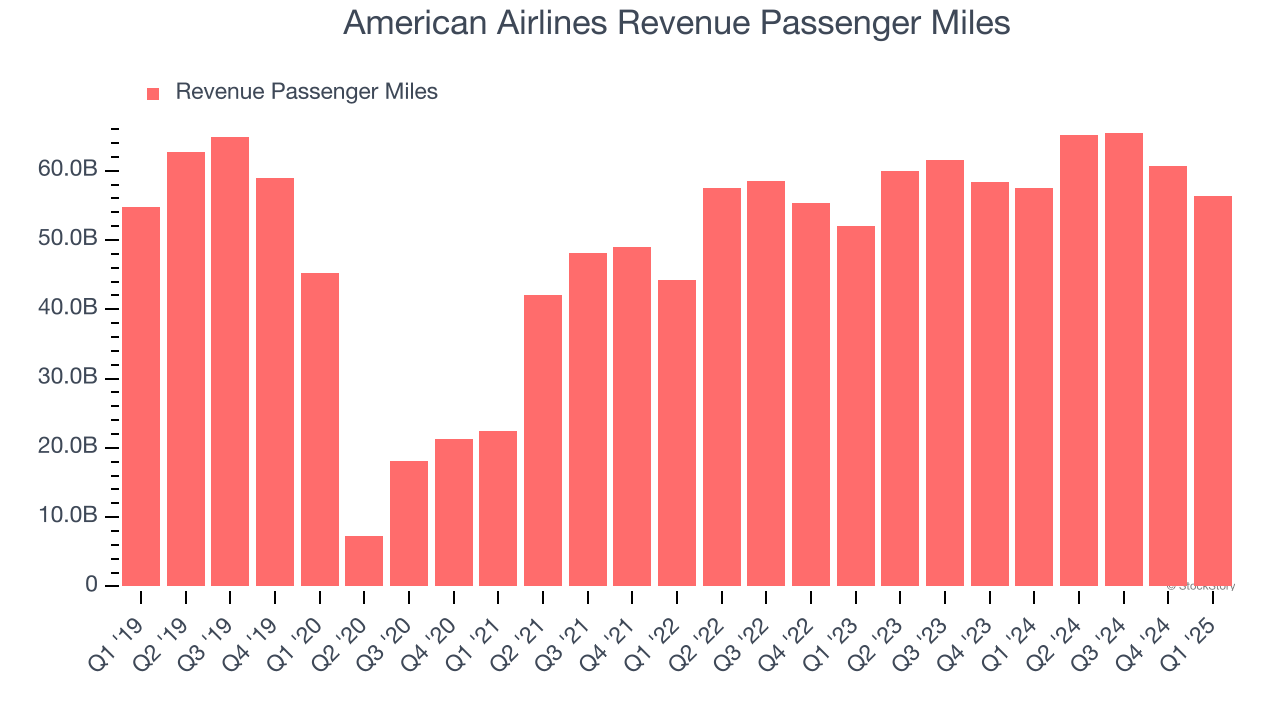 American Airlines Revenue Passenger Miles