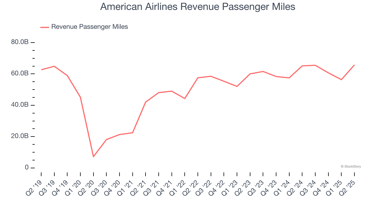 American Airlines Revenue Passenger Miles