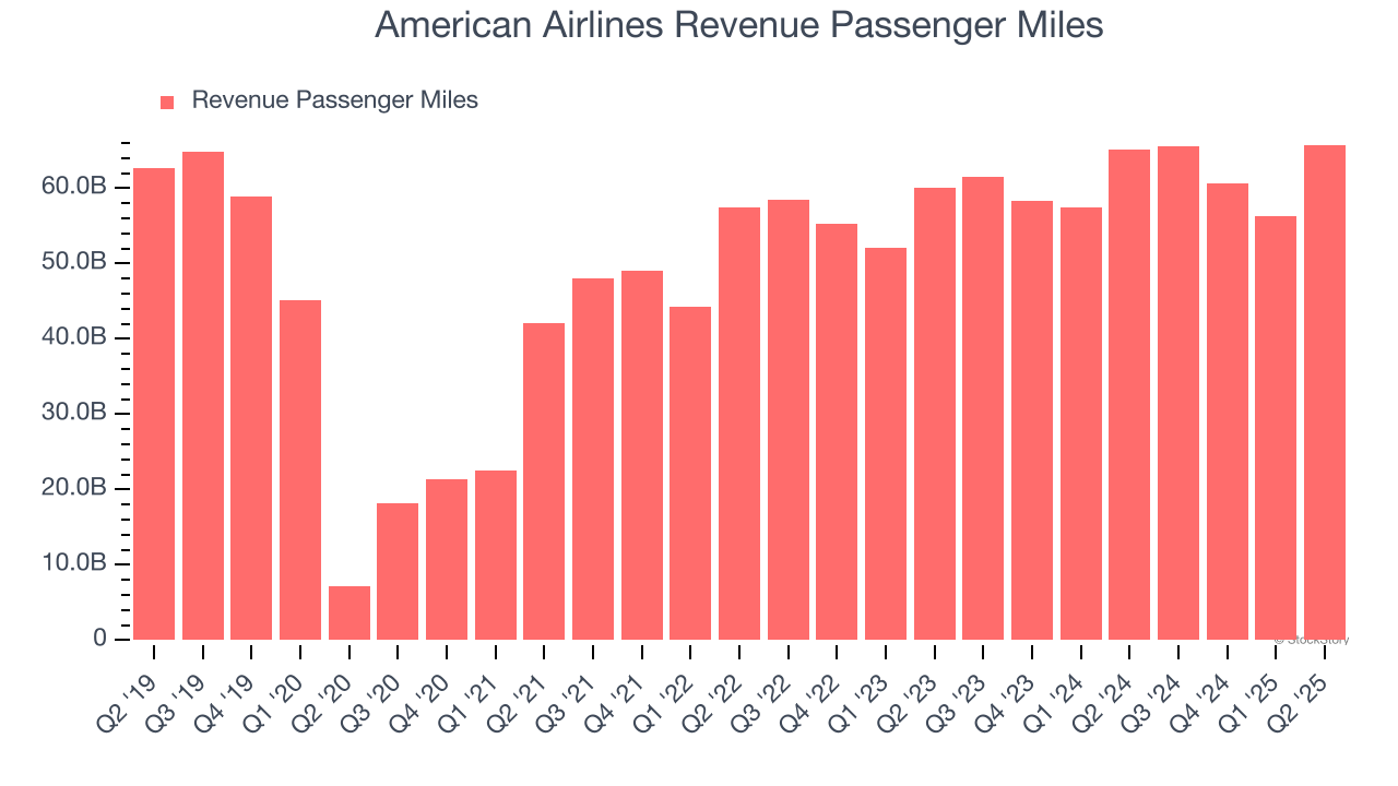American Airlines Revenue Passenger Miles