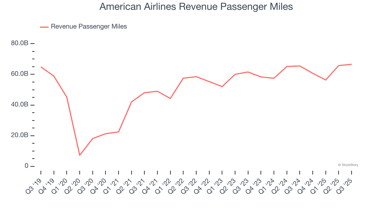 American Airlines Revenue Passenger Miles