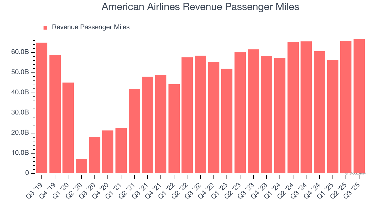 American Airlines Revenue Passenger Miles