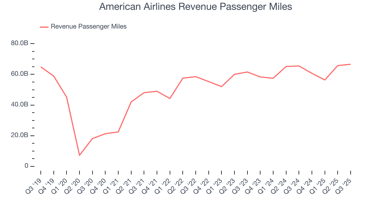 American Airlines Revenue Passenger Miles