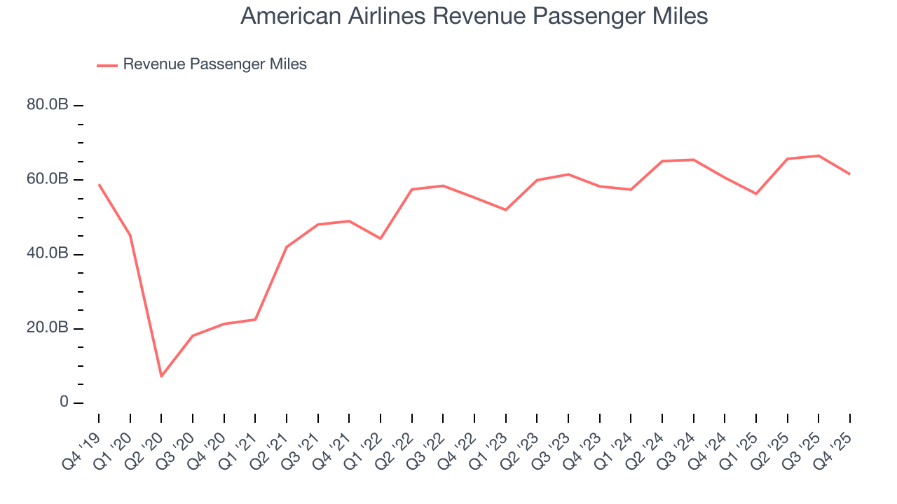 American Airlines Revenue Passenger Miles