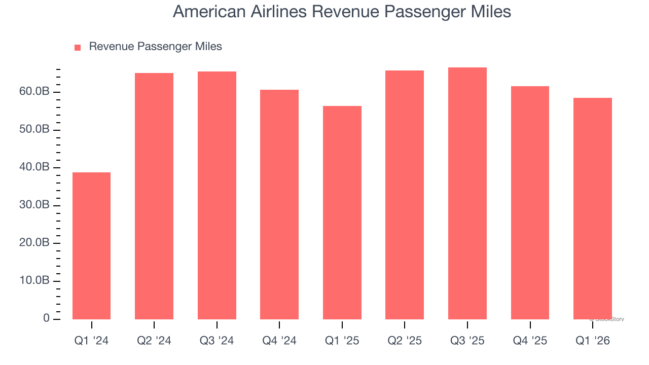 American Airlines Revenue Passenger Miles