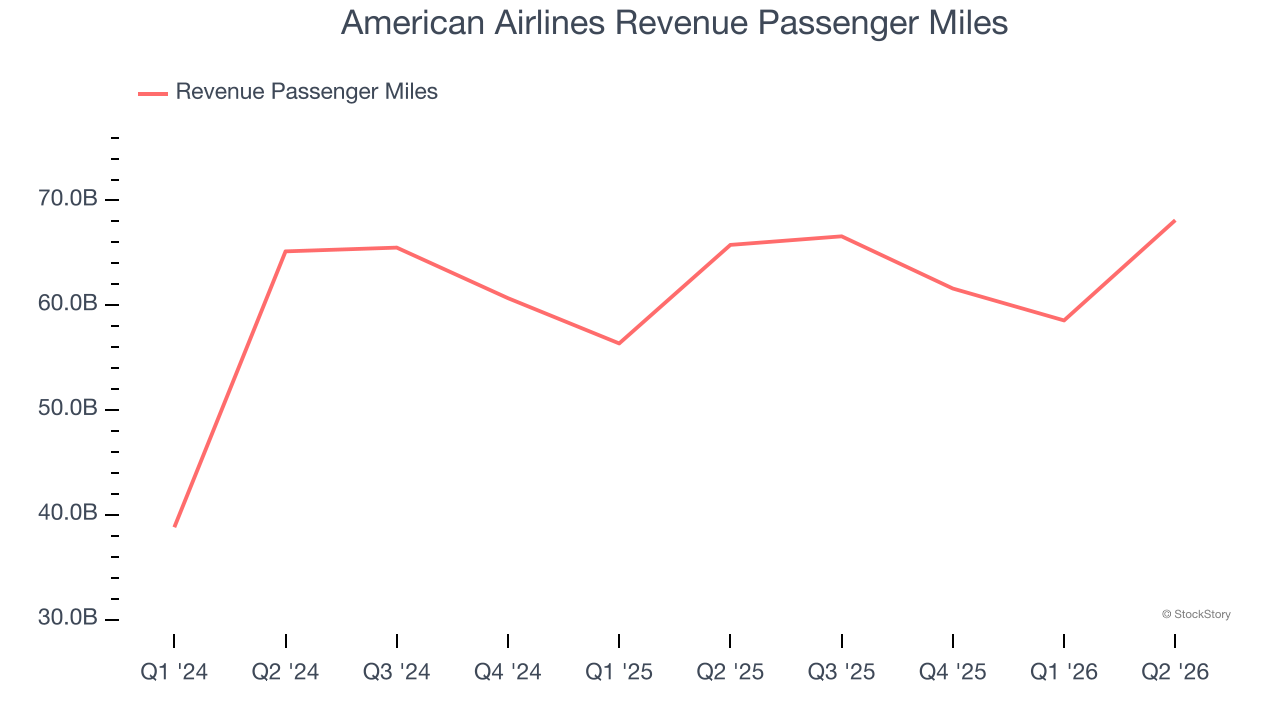 American Airlines Revenue Passenger Miles