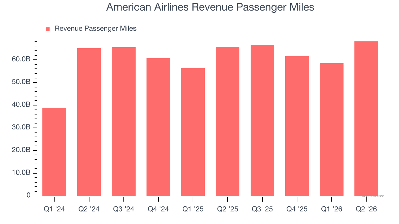 American Airlines Revenue Passenger Miles